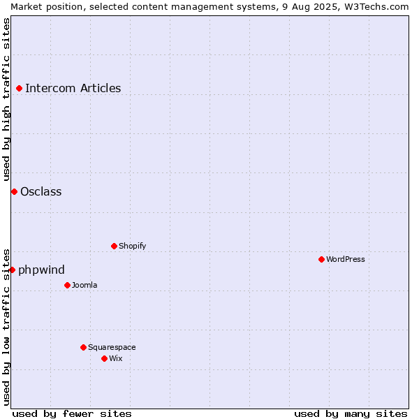 Market position of Intercom Articles vs. Osclass vs. phpwind