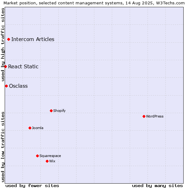 Market position of Intercom Articles vs. Osclass vs. React Static
