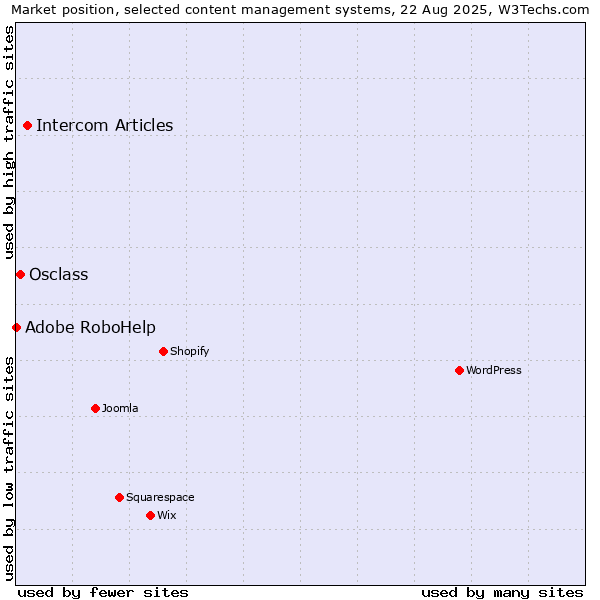 Market position of Intercom Articles vs. Osclass vs. Adobe RoboHelp
