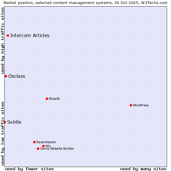 Market position of Intercom Articles vs. Osclass vs. Svbtle