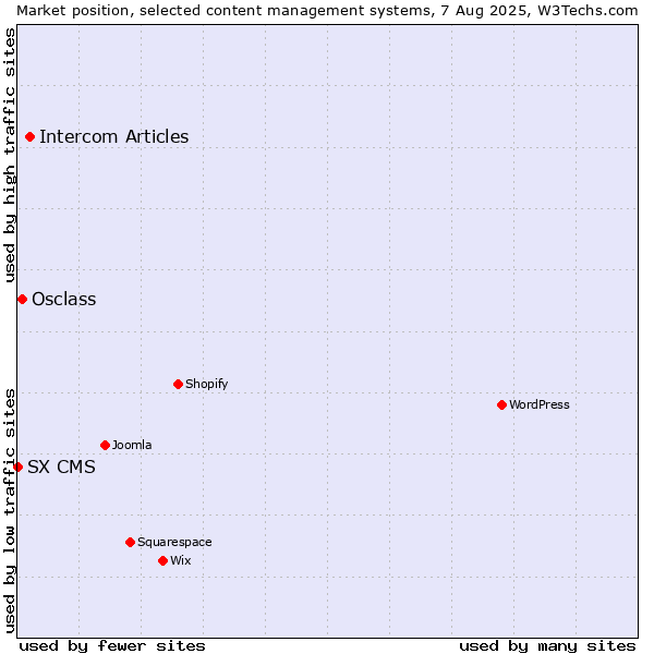 Market position of Intercom Articles vs. Osclass vs. SX CMS