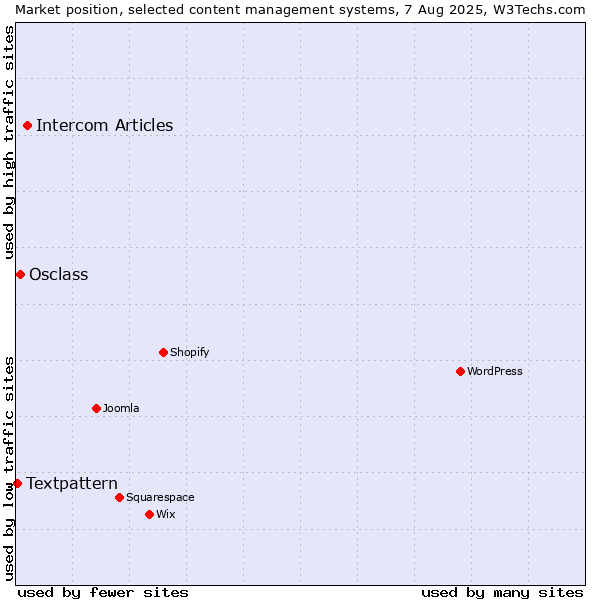 Market position of Intercom Articles vs. Osclass vs. Textpattern