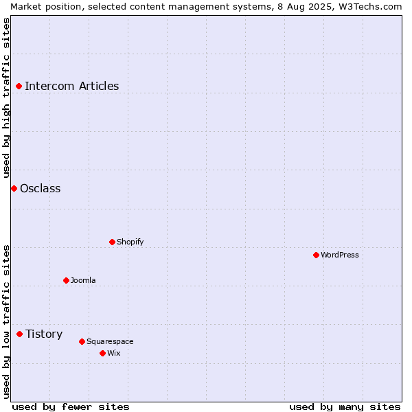 Market position of Tistory vs. Intercom Articles vs. Osclass