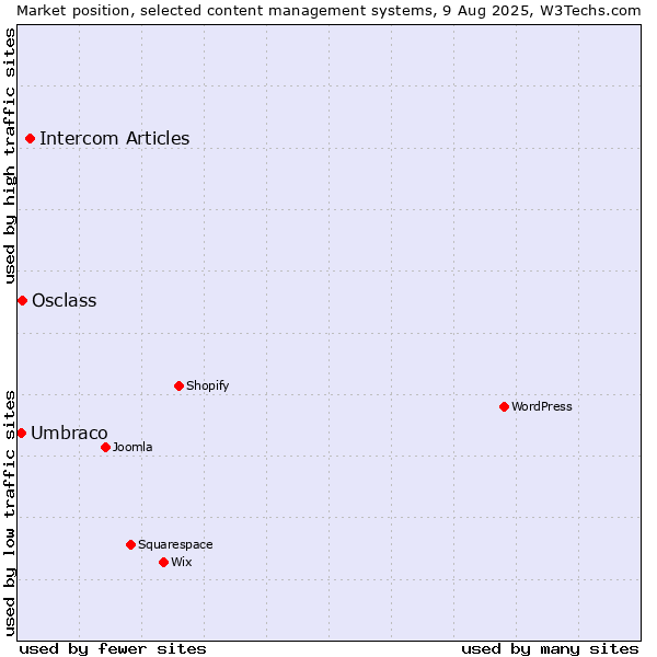 Market position of Intercom Articles vs. Osclass vs. Umbraco