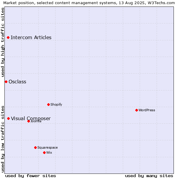 Market position of Visual Composer vs. Intercom Articles vs. Osclass