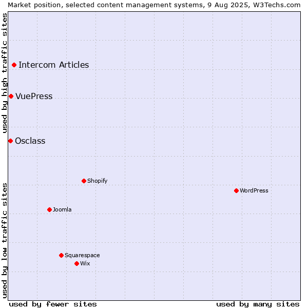 Market position of Intercom Articles vs. VuePress vs. Osclass