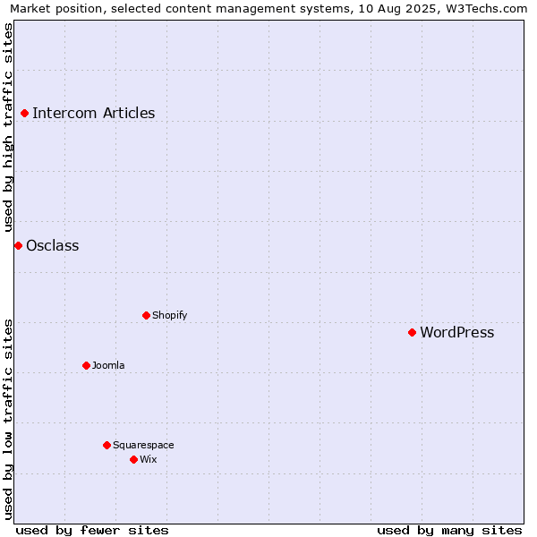 Market position of WordPress vs. Intercom Articles vs. Osclass
