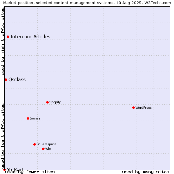 Market position of Intercom Articles vs. Osclass vs. Yo!Kart