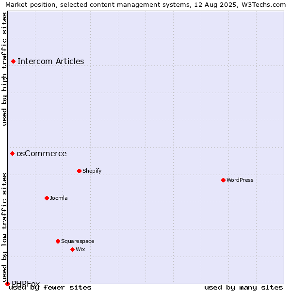 Market position of Intercom Articles vs. osCommerce vs. PHPFox