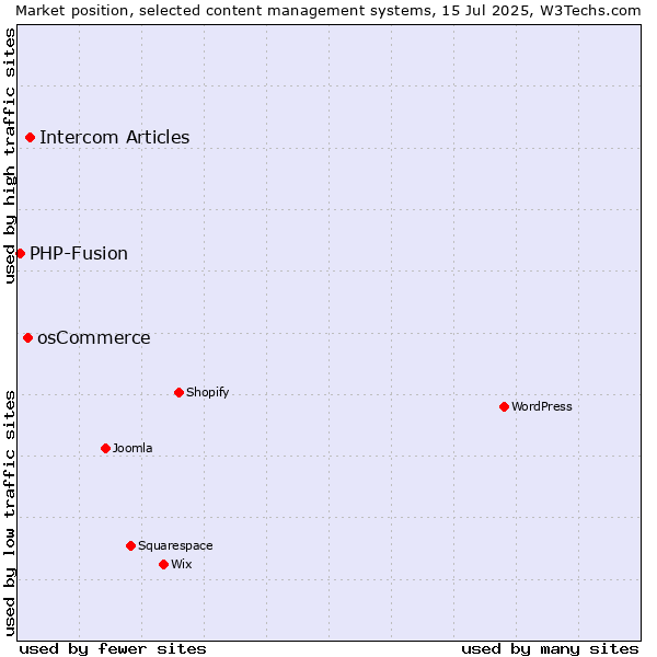 Market position of Intercom Articles vs. osCommerce vs. PHP-Fusion