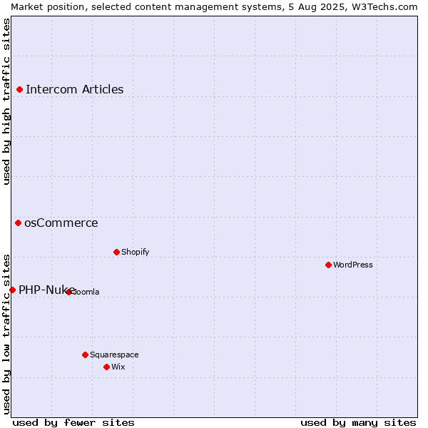 Market position of Intercom Articles vs. osCommerce vs. PHP-Nuke