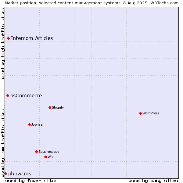 Market position of Intercom Articles vs. osCommerce vs. phpwcms