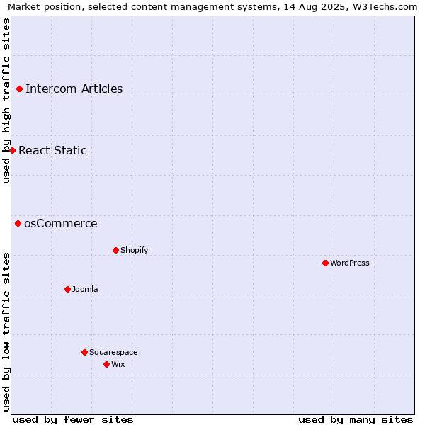 Market position of Intercom Articles vs. osCommerce vs. React Static