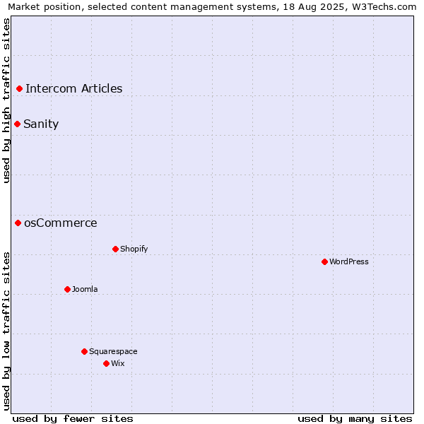 Market position of Intercom Articles vs. osCommerce vs. Sanity