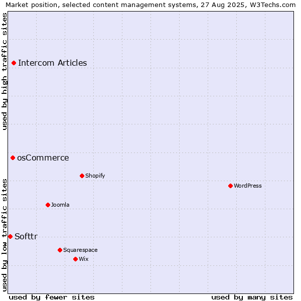 Market position of Intercom Articles vs. osCommerce vs. Softtr