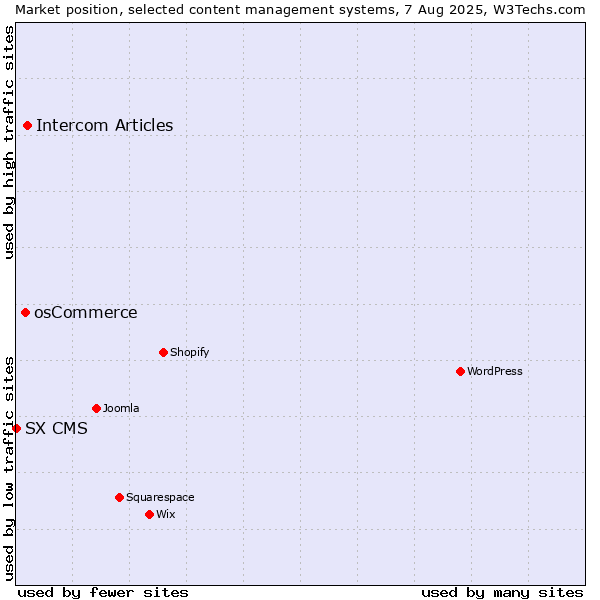 Market position of Intercom Articles vs. osCommerce vs. SX CMS