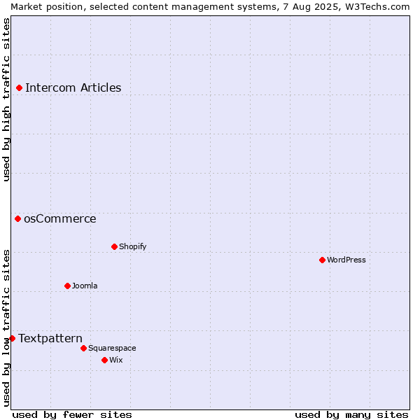 Market position of Intercom Articles vs. osCommerce vs. Textpattern