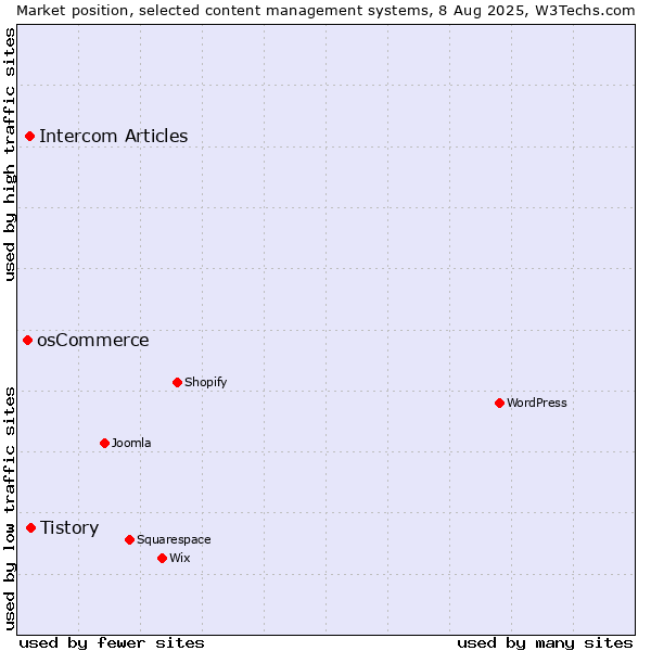 Market position of Tistory vs. Intercom Articles vs. osCommerce