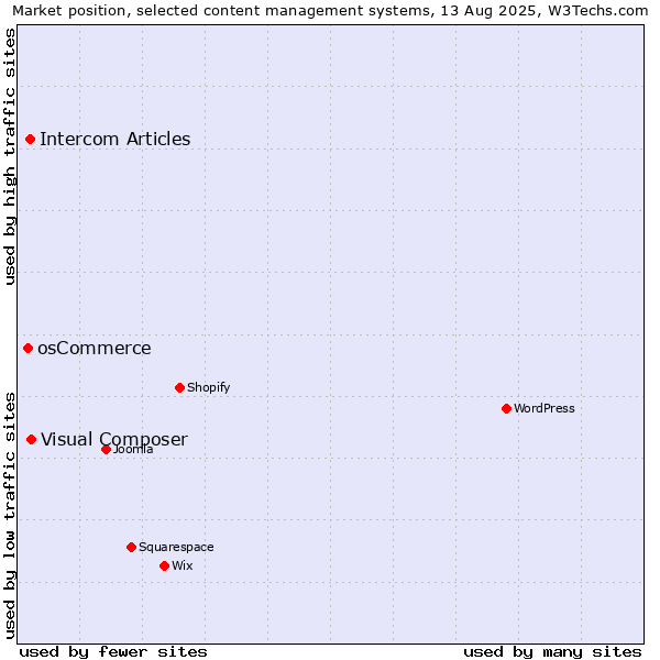 Market position of Visual Composer vs. Intercom Articles vs. osCommerce