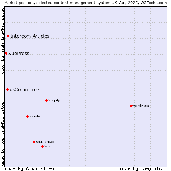 Market position of Intercom Articles vs. osCommerce vs. VuePress