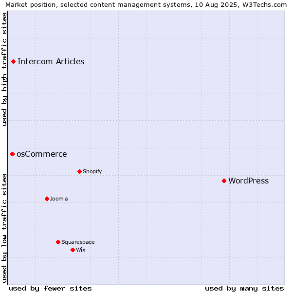 Market position of WordPress vs. Intercom Articles vs. osCommerce
