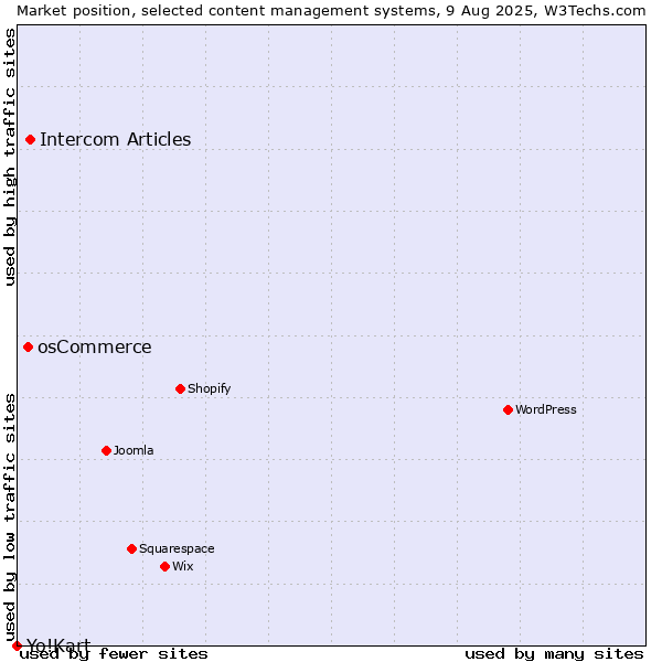 Market position of Intercom Articles vs. osCommerce vs. Yo!Kart