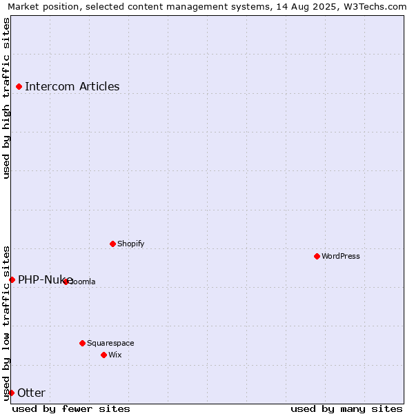 Market position of Intercom Articles vs. PHP-Nuke vs. Otter