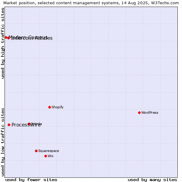 Market position of ProcessWire vs. Intercom Articles vs. Modern Campus