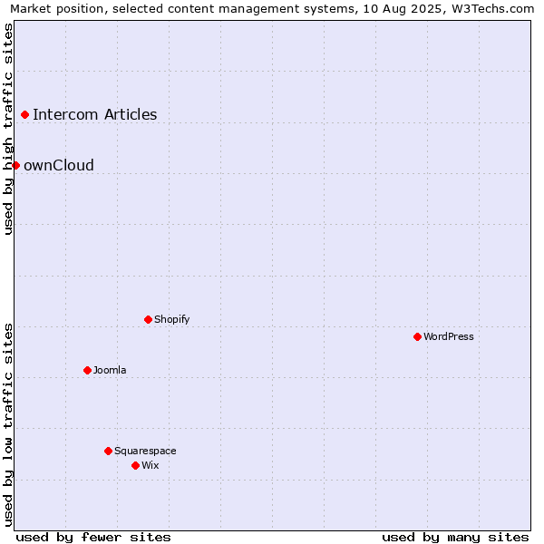 Market position of Intercom Articles vs. ownCloud