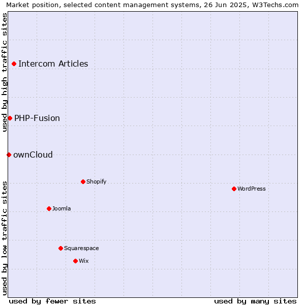 Market position of Intercom Articles vs. PHP-Fusion vs. ownCloud