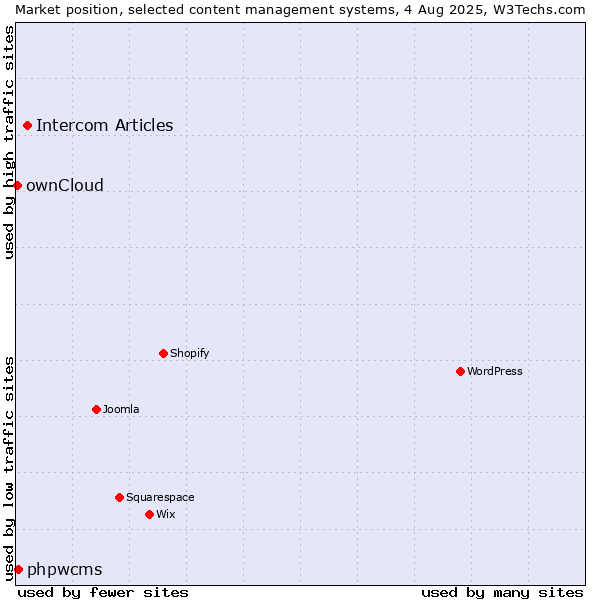 Market position of Intercom Articles vs. phpwcms vs. ownCloud