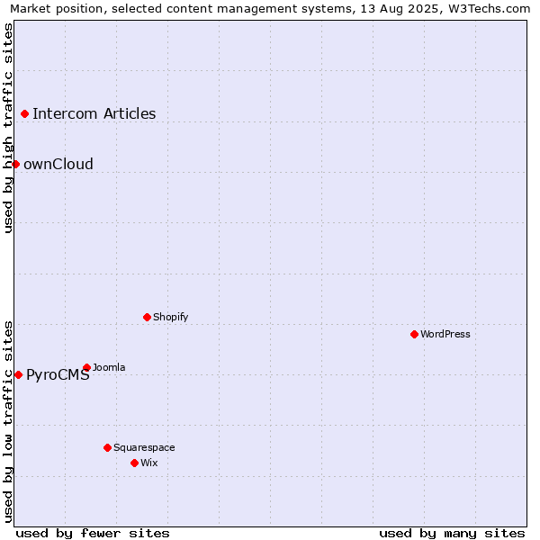 Market position of Intercom Articles vs. PyroCMS vs. ownCloud