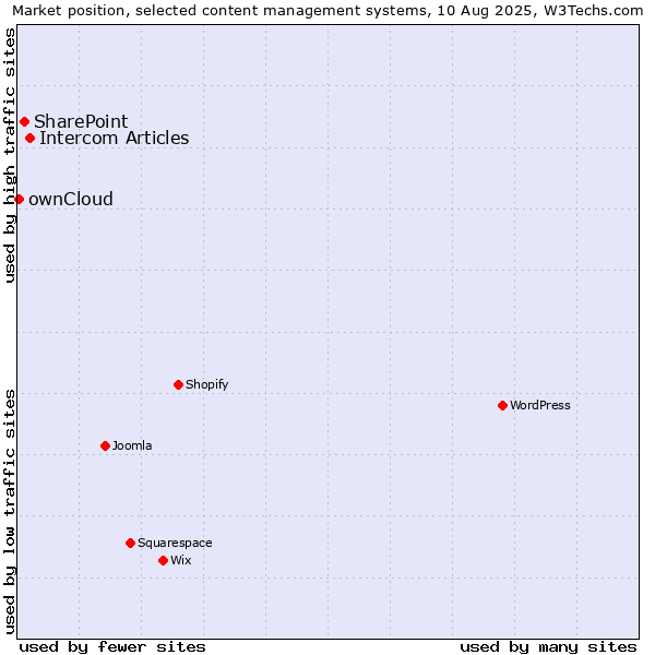 Market position of Intercom Articles vs. SharePoint vs. ownCloud