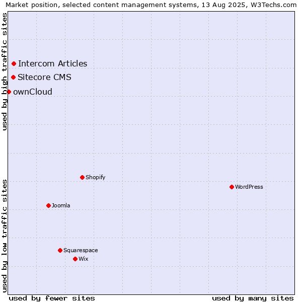 Market position of Intercom Articles vs. Sitecore CMS vs. ownCloud