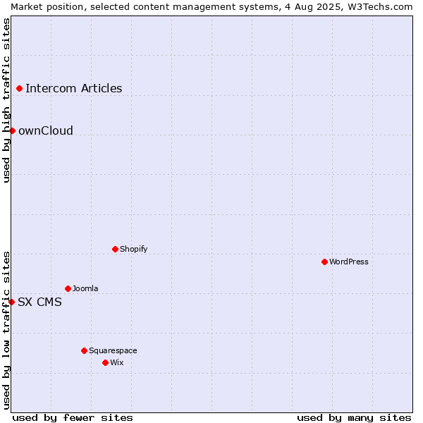 Market position of Intercom Articles vs. ownCloud vs. SX CMS