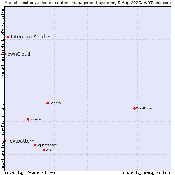 Market position of Intercom Articles vs. Textpattern vs. ownCloud