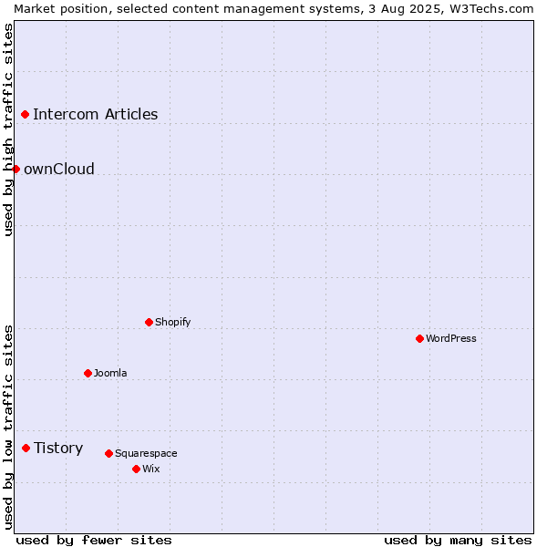 Market position of Tistory vs. Intercom Articles vs. ownCloud