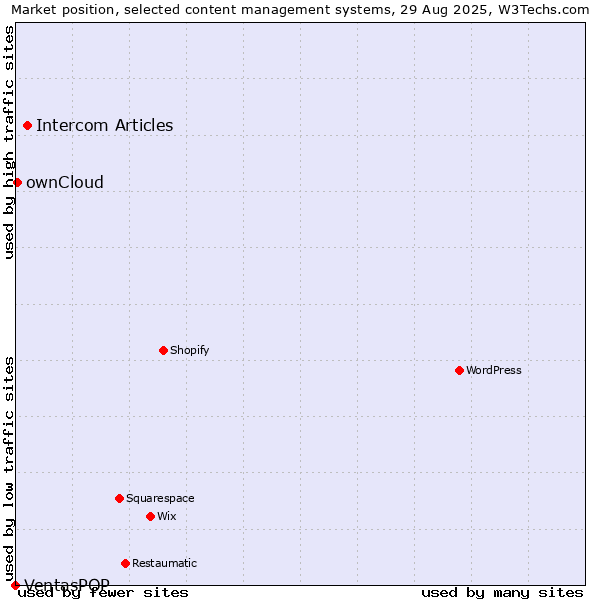 Market position of Intercom Articles vs. ownCloud vs. VentasPOP