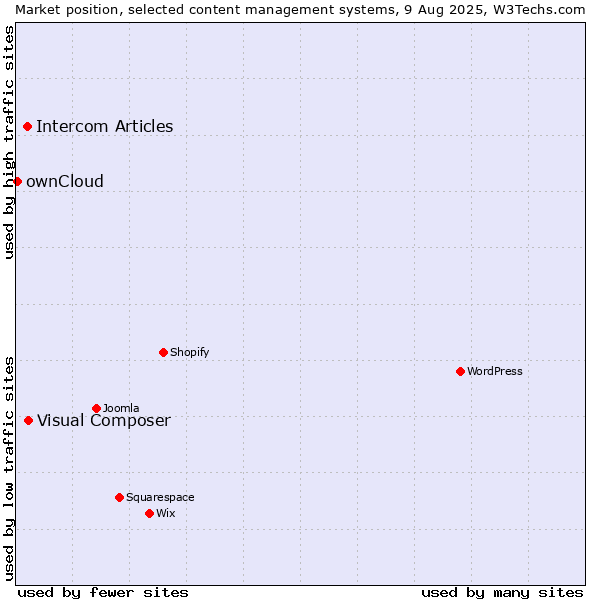 Market position of Visual Composer vs. Intercom Articles vs. ownCloud