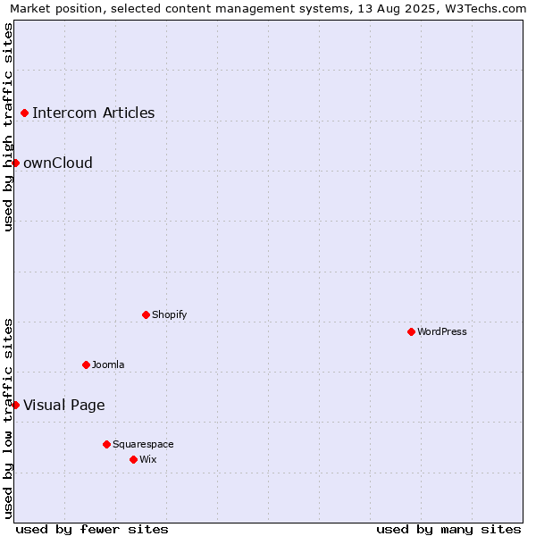 Market position of Intercom Articles vs. ownCloud vs. Visual Page