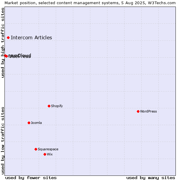 Market position of Intercom Articles vs. VuePress vs. ownCloud