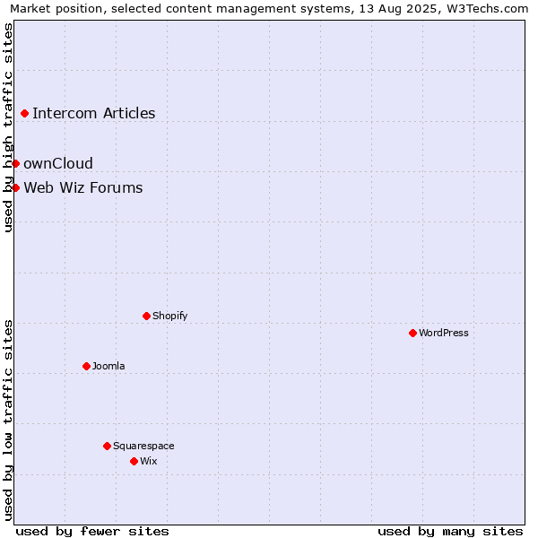 Market position of Intercom Articles vs. ownCloud vs. Web Wiz Forums