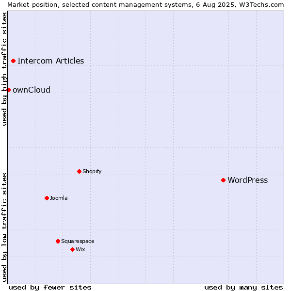 Market position of WordPress vs. Intercom Articles vs. ownCloud