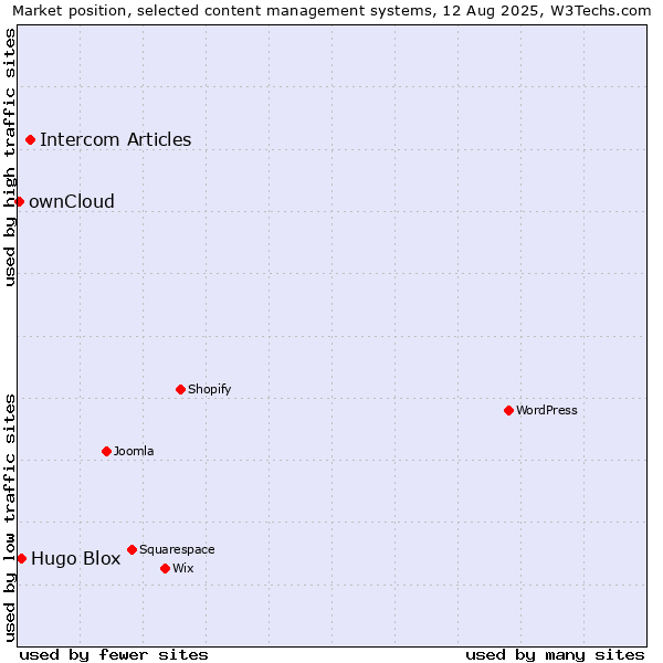 Market position of Intercom Articles vs. Hugo Blox vs. ownCloud