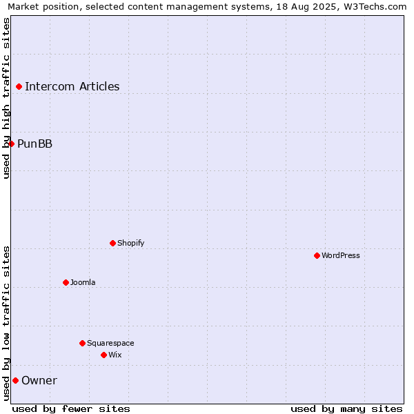 Market position of Intercom Articles vs. Owner vs. PunBB