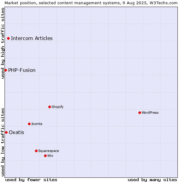 Market position of Intercom Articles vs. Oxatis vs. PHP-Fusion