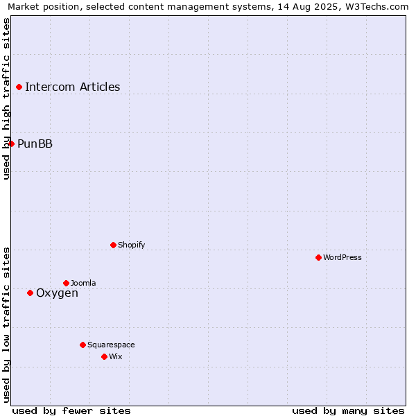Market position of Oxygen vs. Intercom Articles vs. PunBB