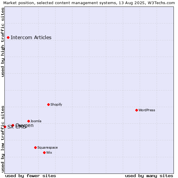 Market position of Oxygen vs. Intercom Articles vs. SX CMS