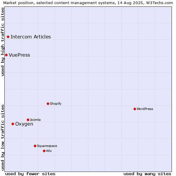 Market position of Oxygen vs. Intercom Articles vs. VuePress