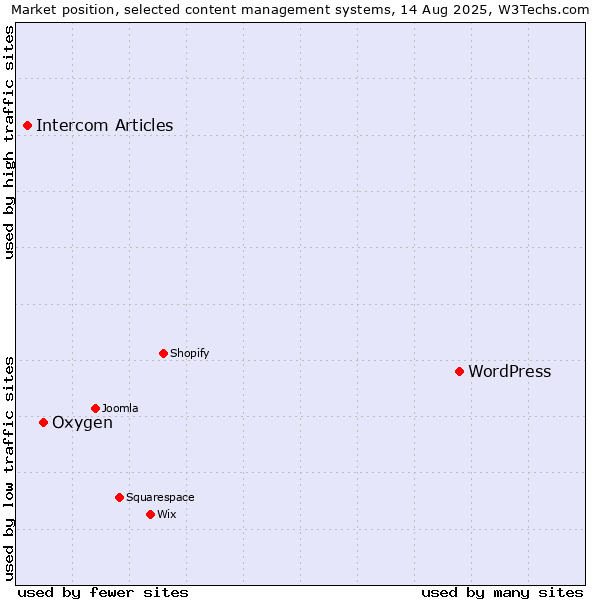 Market position of WordPress vs. Oxygen vs. Intercom Articles